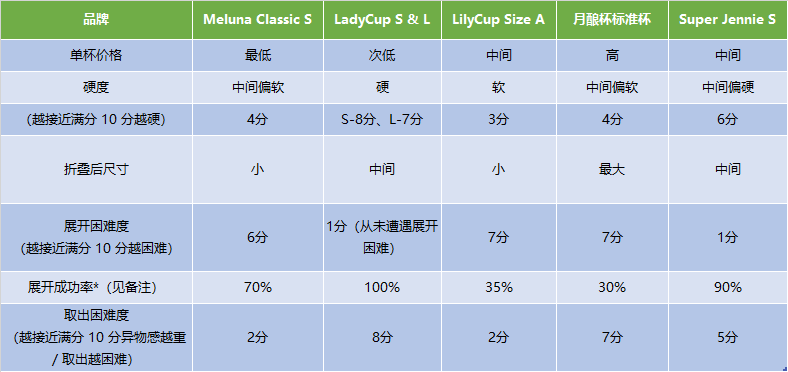 Super Jennie、Lady Cup、Meluna、Formoonsa Cup、LilyCup横向对比表格