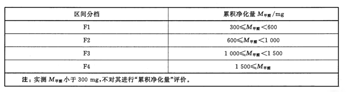 空气净化器国标（GB/T 18801-2015）中的甲醛CCM值（累积净化量）