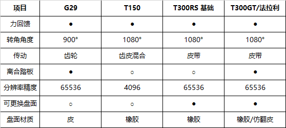 G29、T150、T300RS 基础、T300GT/法拉利参数对比